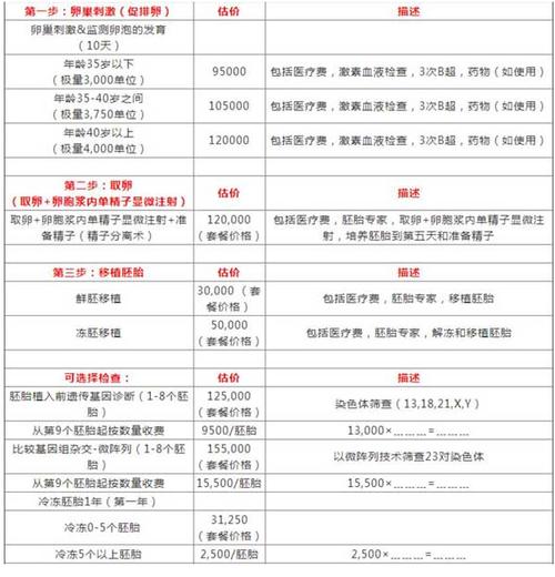 在广州做一次第三代试管多少钱